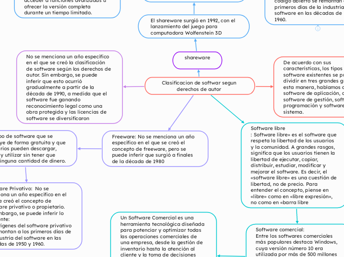 Clasificacion de softwar segun derechos...- Mapa Mental