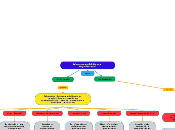 Dimensiones del Sistema Organizacional