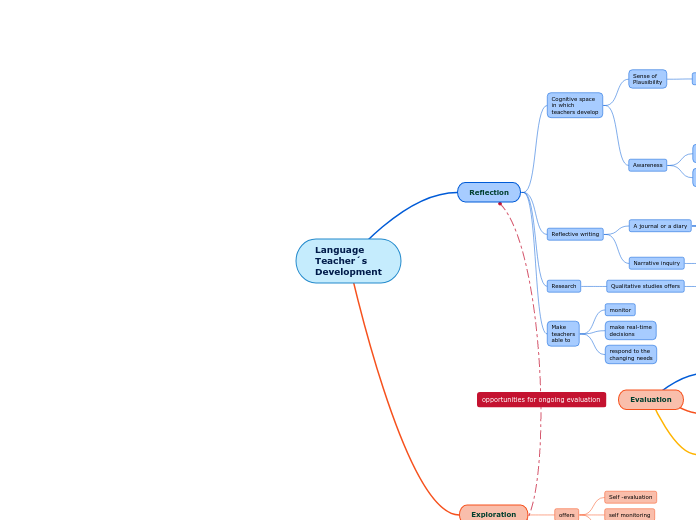 Language
Teacher´s
Development