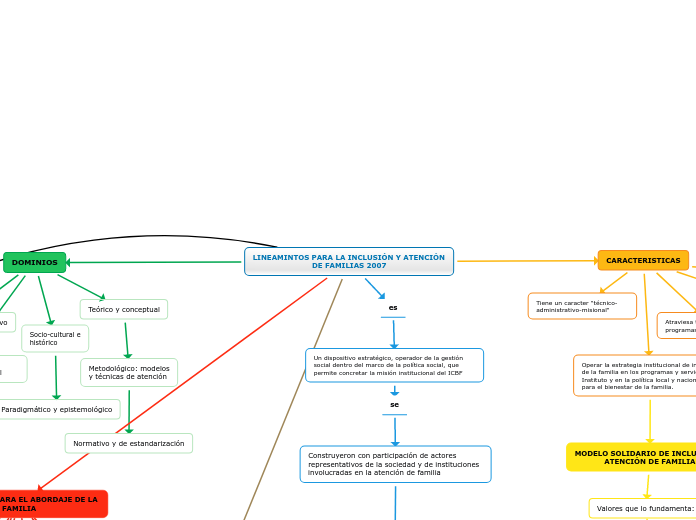 LINEAMINTOS PARA LA INCLUSIÓN Y ATENCIÓ...- Mapa Mental