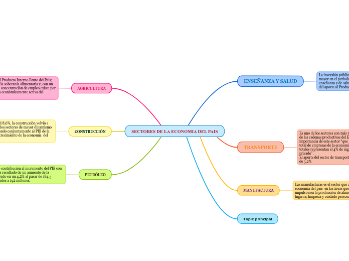 SECTORES DE LA ECONOMIA DEL PAIS