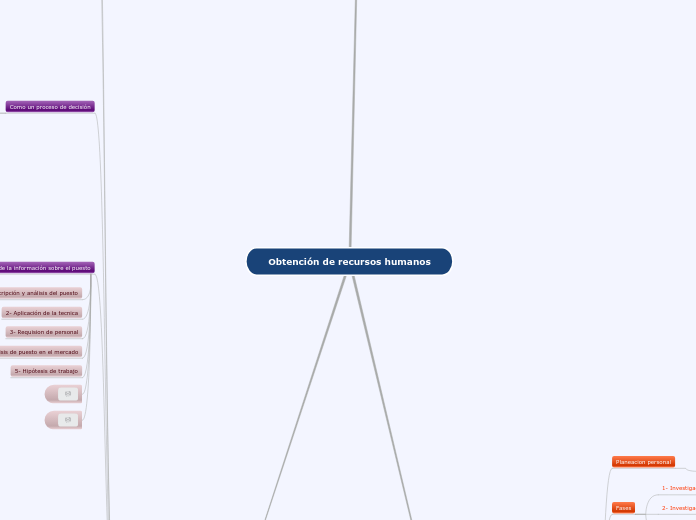 Obtención de recursos humanos
