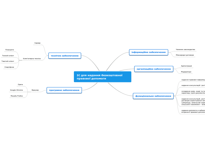 ІС для надання безкоштовної прав...- Мыслительная карта