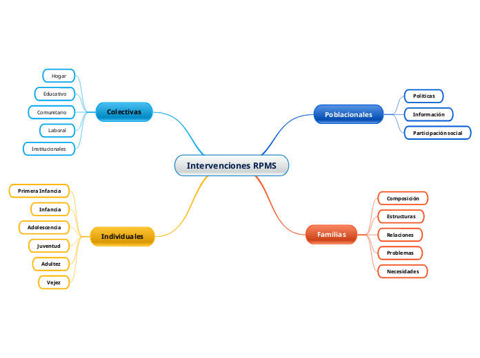 Intervenciones RPMS - Mapa Mental