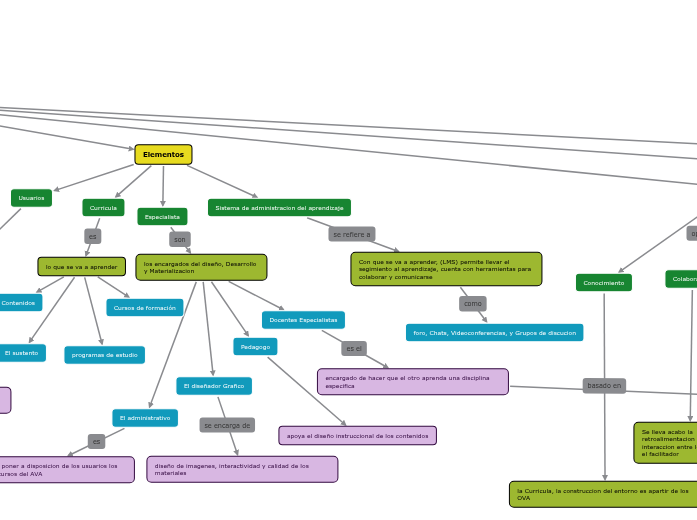 Ambientes Virtuales de Aprendizaje Ambientes Virtuales de Aprendizaje