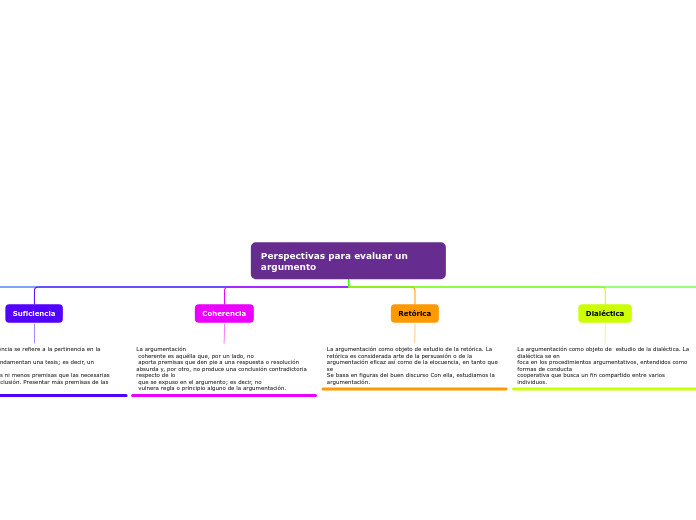 Perspectivas para evaluar un argumento - Mapa Mental