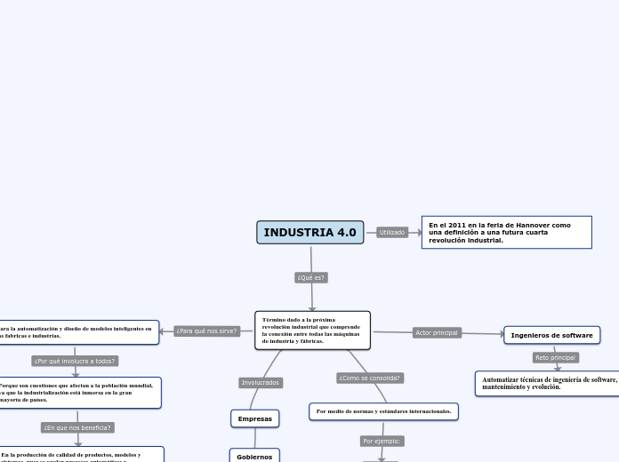 INDUSTRIA  - Mind Map