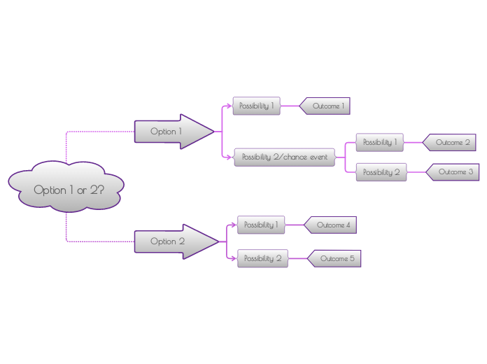 Decision Tree - Mind Map