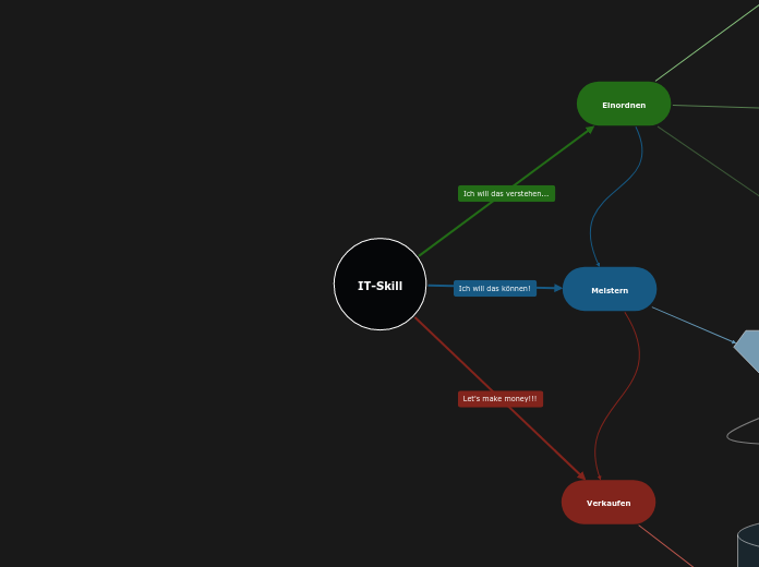 IT-Skill - Mindmap