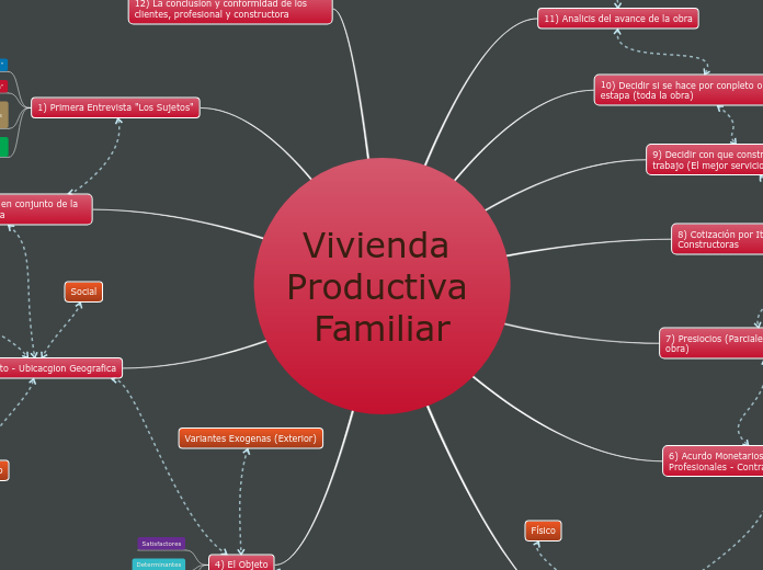 Vivienda Productiva Familiar