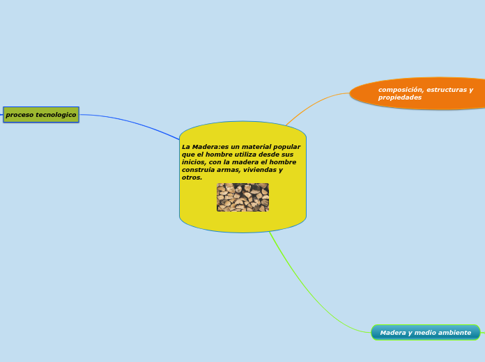 La Madera:es un material popular que el hombre utiliza desde sus inicios, con la madera el hombre construía armas, viviendas y otros.