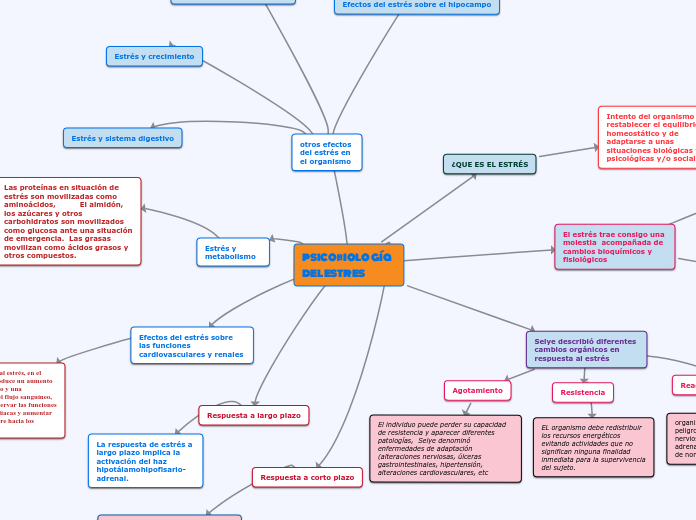 psicología del estres - Mind Map