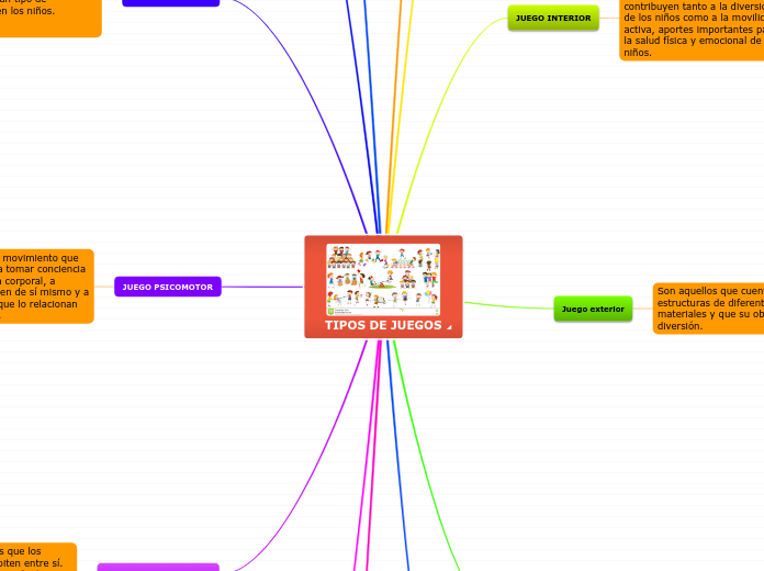 TIPOS DE JUEGOS - Mapa Mental