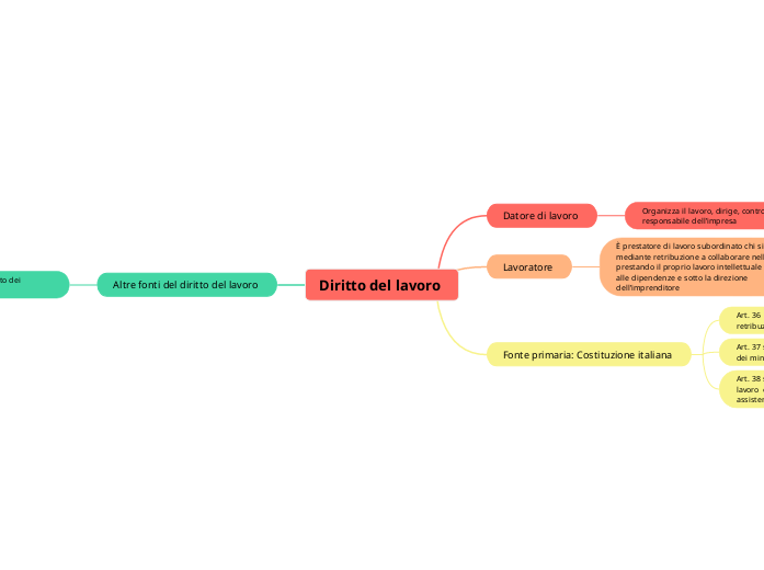 Diritto del lavoro  Diritto del lavoro