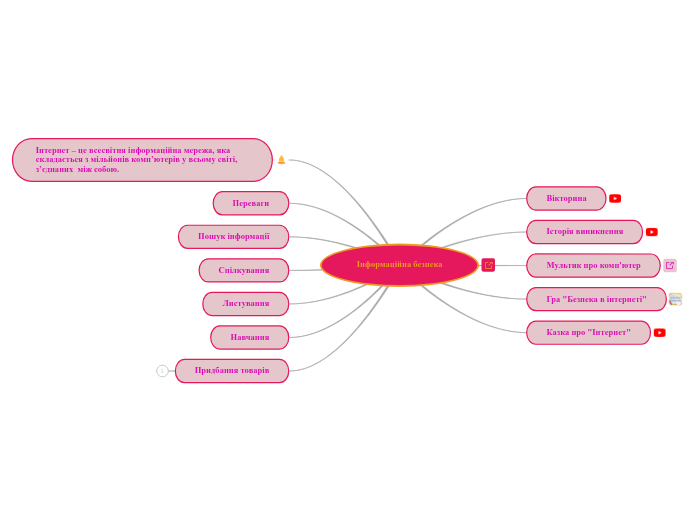 Інформаційна безпека - Мыслительная карта