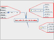 Interactive Practice for Learning - Mind Map