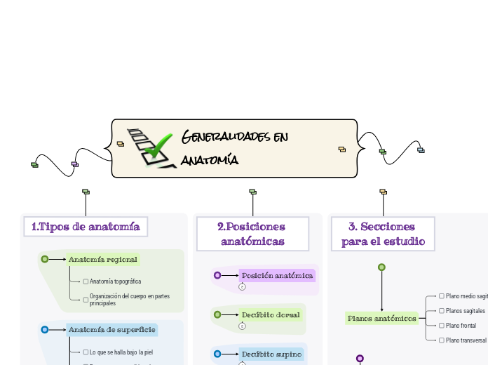 Generalidades en anatomía Mind Map