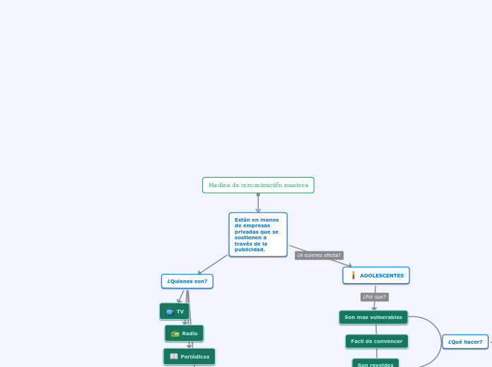 Medios de comunicación masivos - Mapa Mental