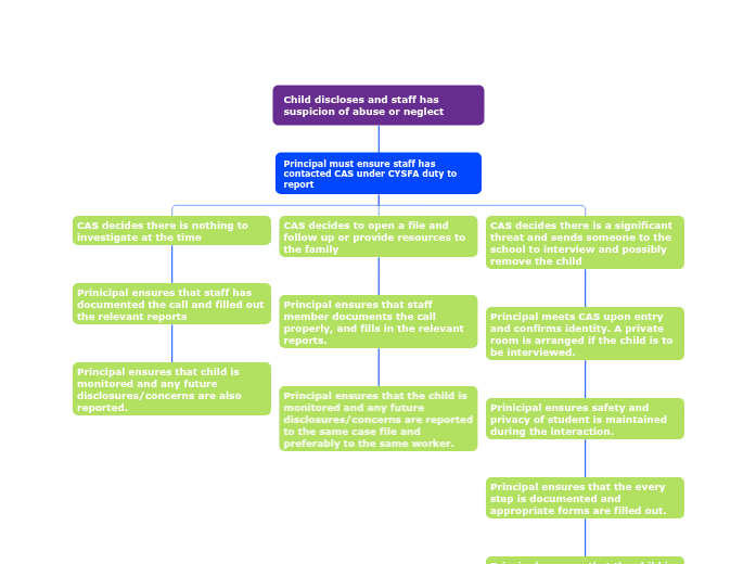 Child discloses and staff has suspicion of abuse or neglect Child discloses and staff has suspicion of abuse or neglect