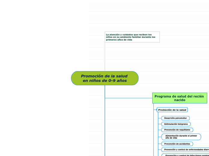 Promoción de la salud en niños de 0-9 a...- Mapa Mental