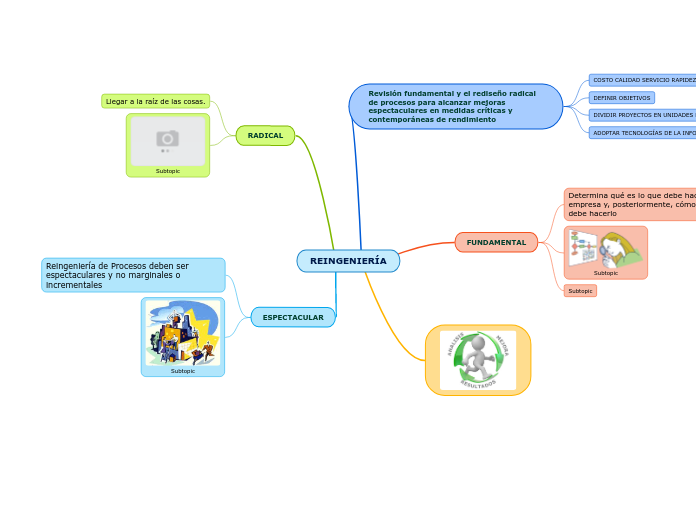 REINGENIERÍA - Mapa Mental
