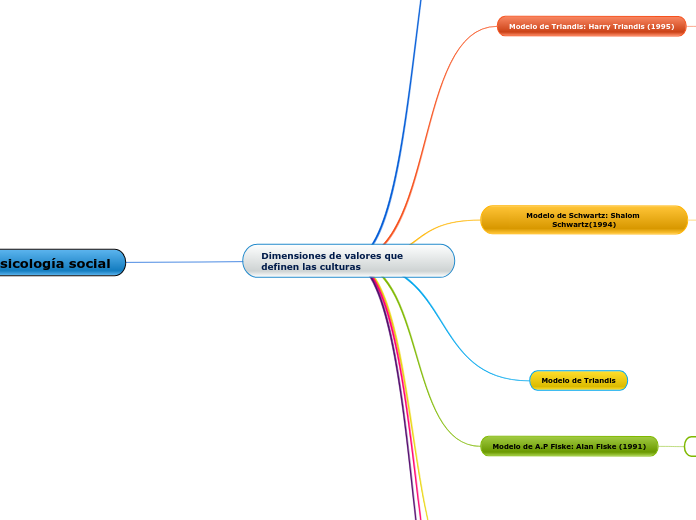 Dimensiones de valores que definen las culturas