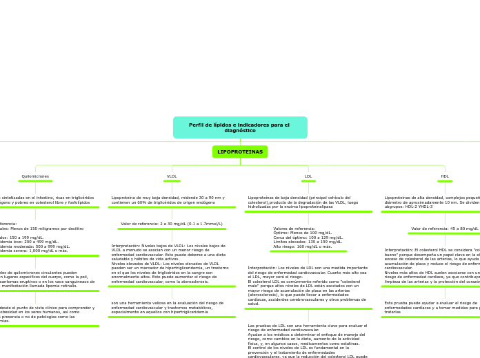 Perfil de lípidos e indicadores para el...- Mapa Mental