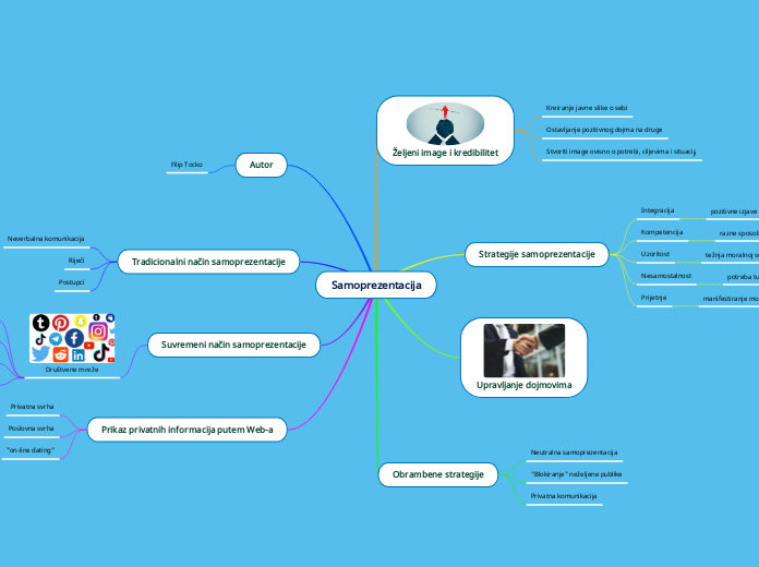 Samoprezentacija - Mind Map