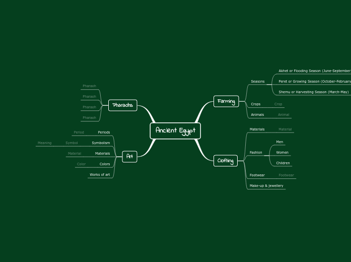 Ancient Egypt - Mind Map