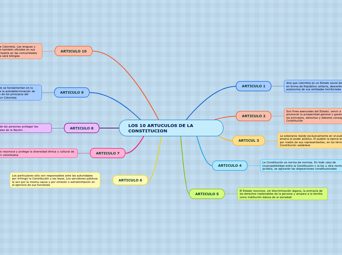 LOS 10 ARTUCULOS DE LA                                   CONSTITUCION