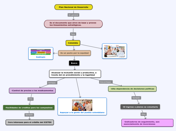 Plan Nacional De Desarrollo - Mind Map