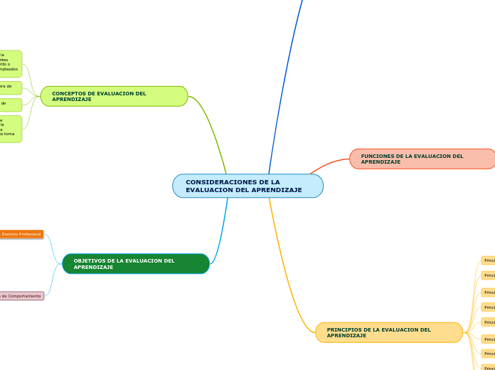 CONSIDERACIONES DE LA EVALUACION DEL APRENDIZAJE