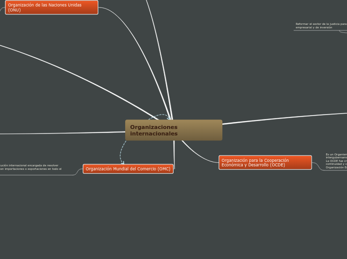 Organizaciones internacionales - Mapa Mental
