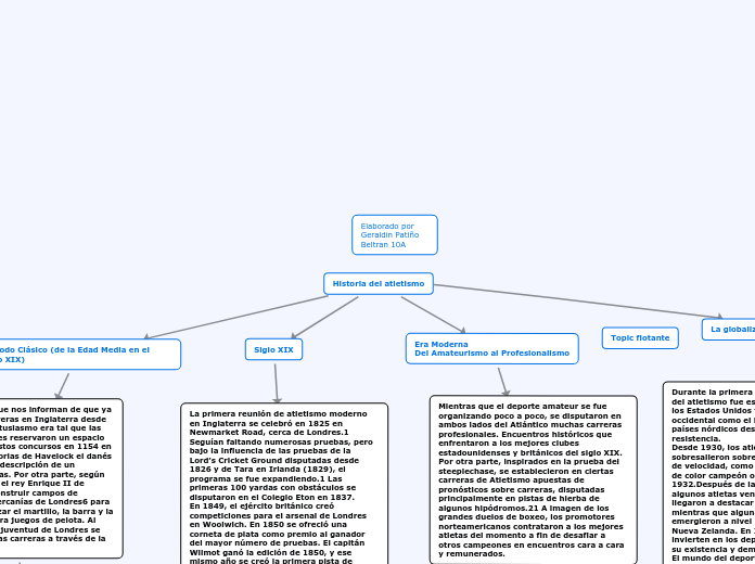 Historia del atletismo - Mapa Mental