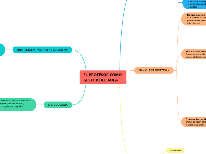 EL PROFESOR COMO GESTOR DEL AULA - Mind Map