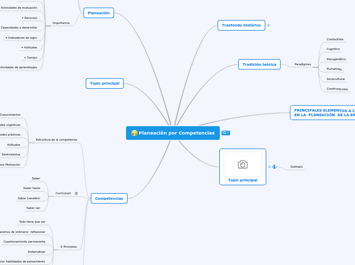 Planeación por Competencias - Mapa Mental