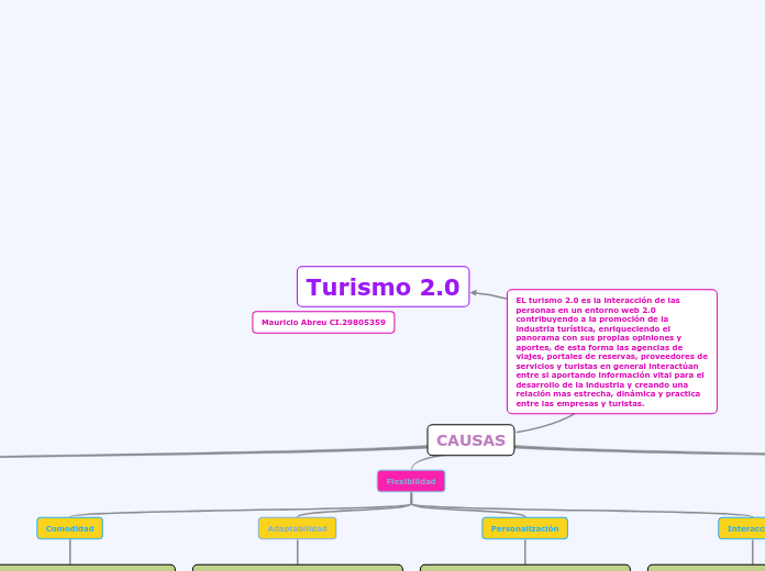 Turismo 2.0 - Mapa Mental