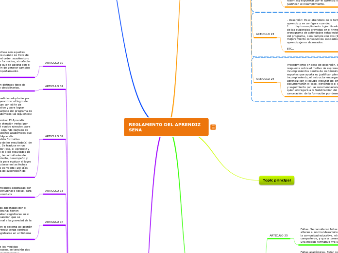REGLAMENTO DEL APRENDIZ SENA - Mapa Mental