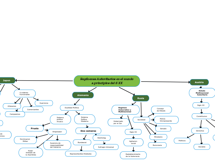 Regímenes Autoritarios en el mundo a pr...- Mapa Mental