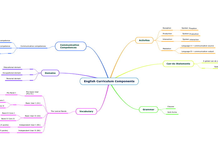 English Curriculum Components - Mind Map