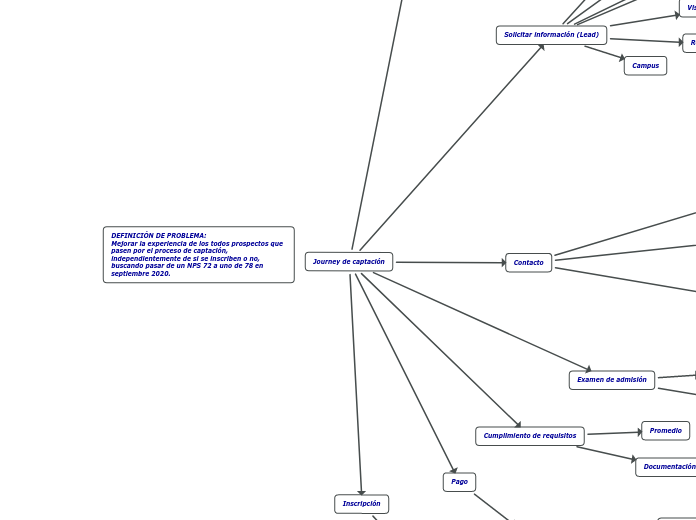 Journey de captación - Mapa Mental