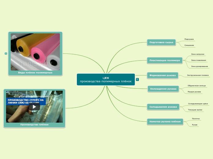 ЦЕХ
производства полимерных плён...- Мыслительная карта