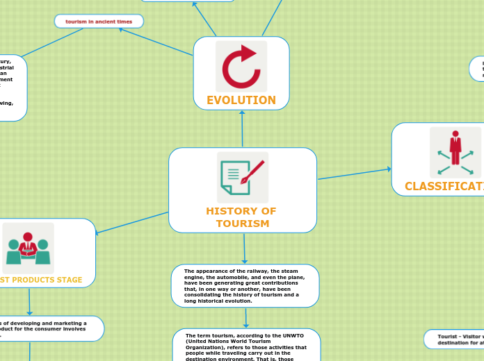 HISTORY OF TOURISM