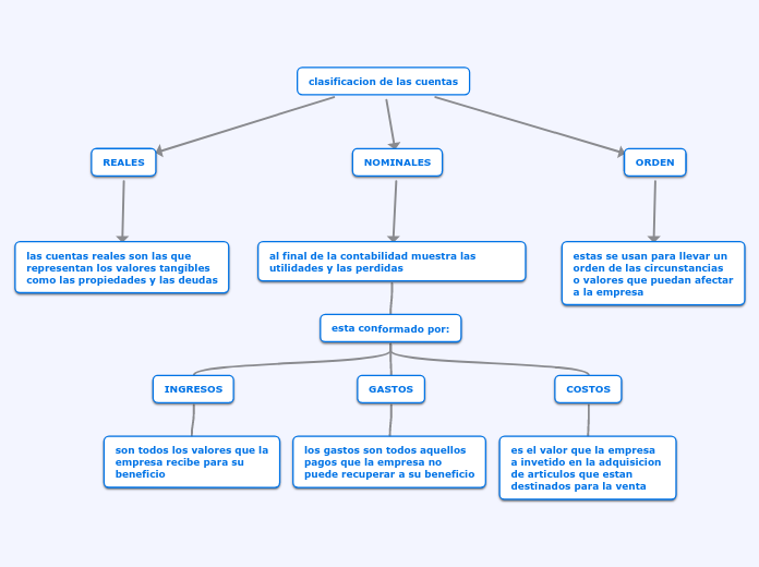 clasificacion de las cuentas