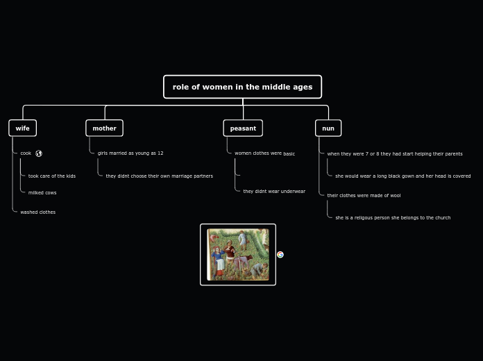 role of women in the middle ages - Mind Map