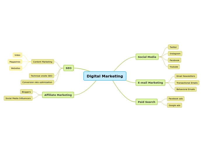 Digital Marketing - Mind Map