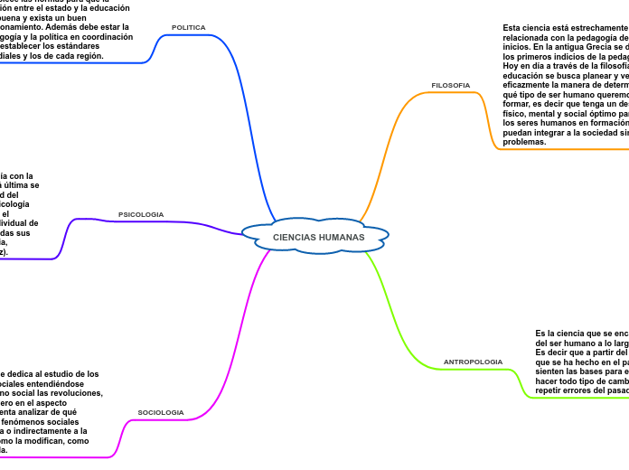 CIENCIAS HUMANAS - Mapa Mental