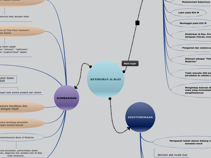 KETOKOHAN AL-RAZI - Mind Map