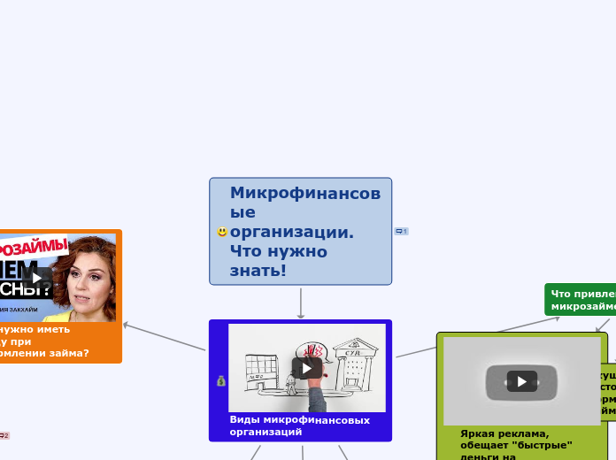 Микрофинансовые организации. Что...- Мыслительная карта