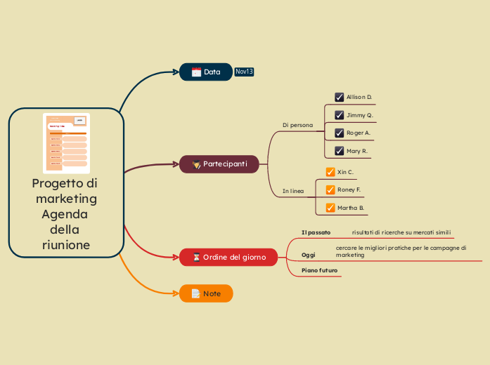 Ordine del giorno della riunione del progetto di marketing